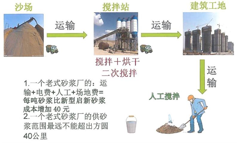 “老式砂漿廠”的弊病之多，革新勢(shì)在必行！(圖3)