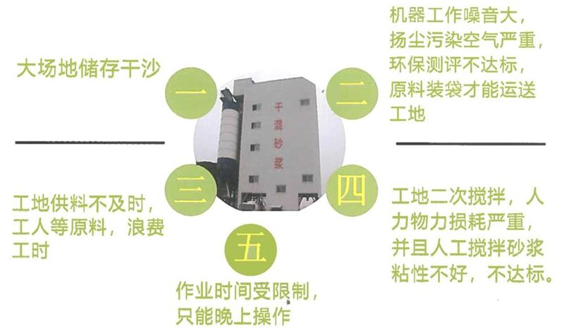“老式砂漿廠”的弊病之多，革新勢(shì)在必行！(圖4)