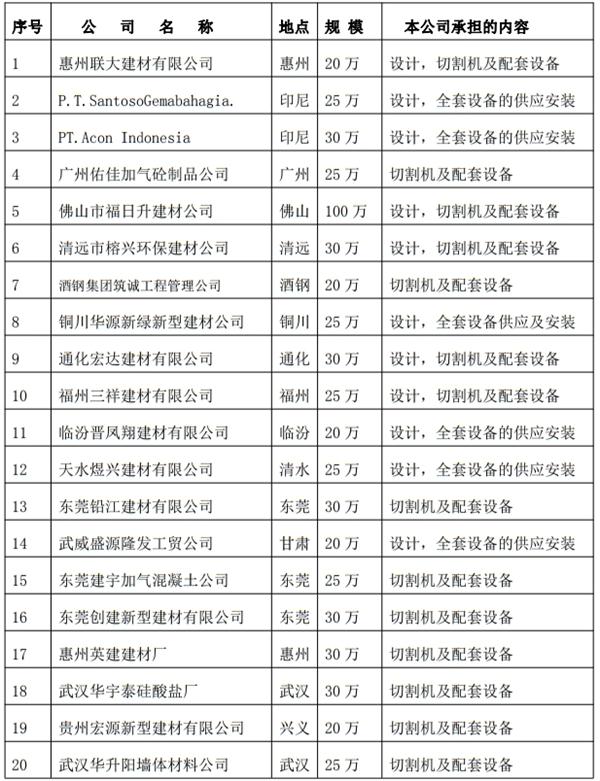 解密：“粉煤灰”利用制作加氣混凝土砌塊、板材工藝！(圖3)
