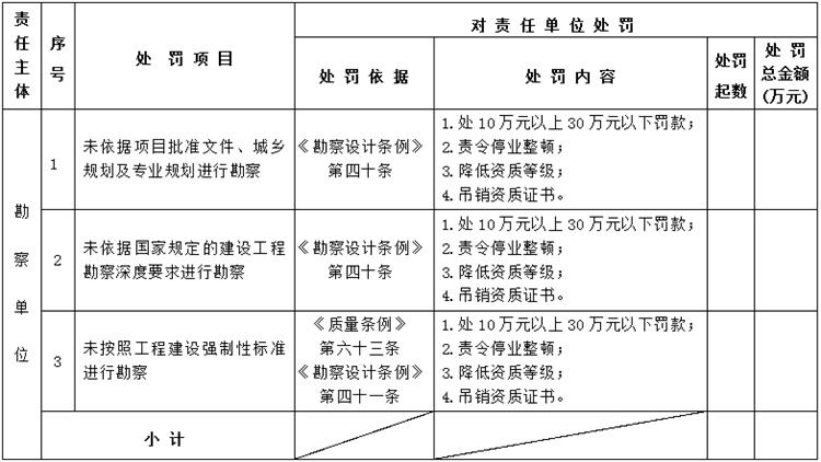 【建設(shè)工程各方質(zhì)量責(zé)任主體】行政處罰知多少？(圖2)