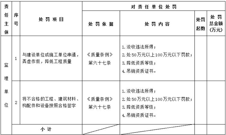 【建設(shè)工程各方質(zhì)量責(zé)任主體】行政處罰知多少？(圖5)