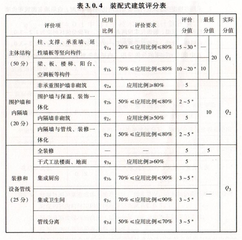 內(nèi)隔墻綠色建材，納入裝配率可計(jì)入2分！(圖7)