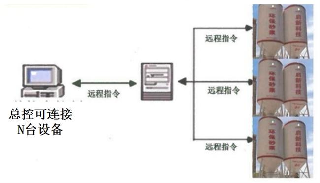 技術(shù)推薦：圖示啟新智能化遠程控制環(huán)保砂漿自動生產(chǎn)系統(tǒng)(圖3)