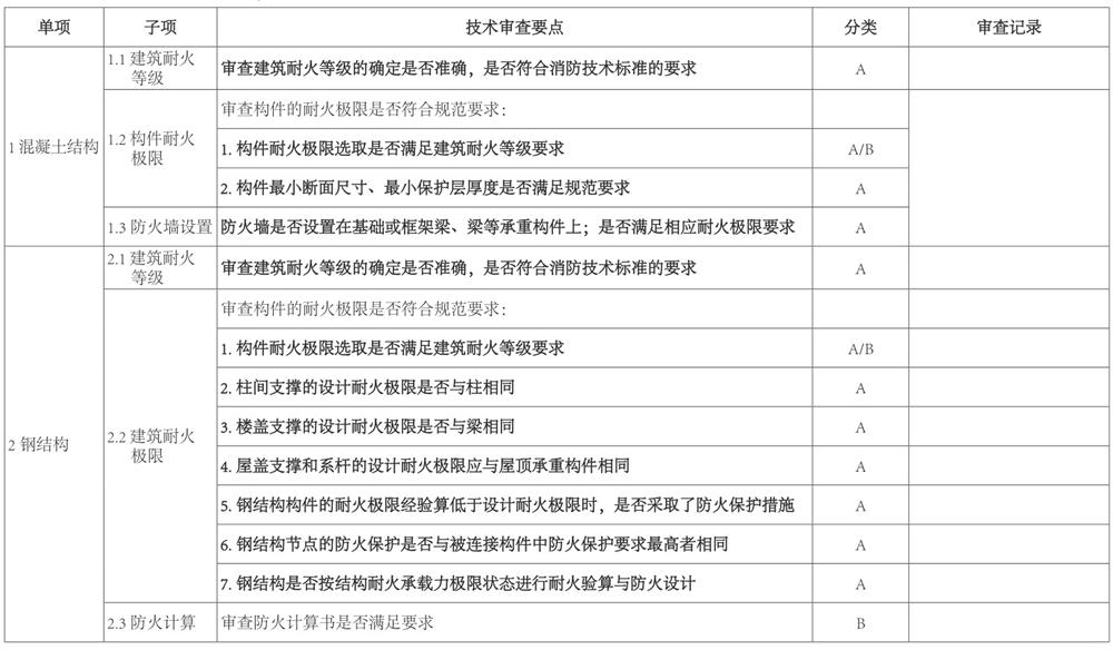 結構專業(yè)：山東省建設工程消防設計技術審查要點(圖2)