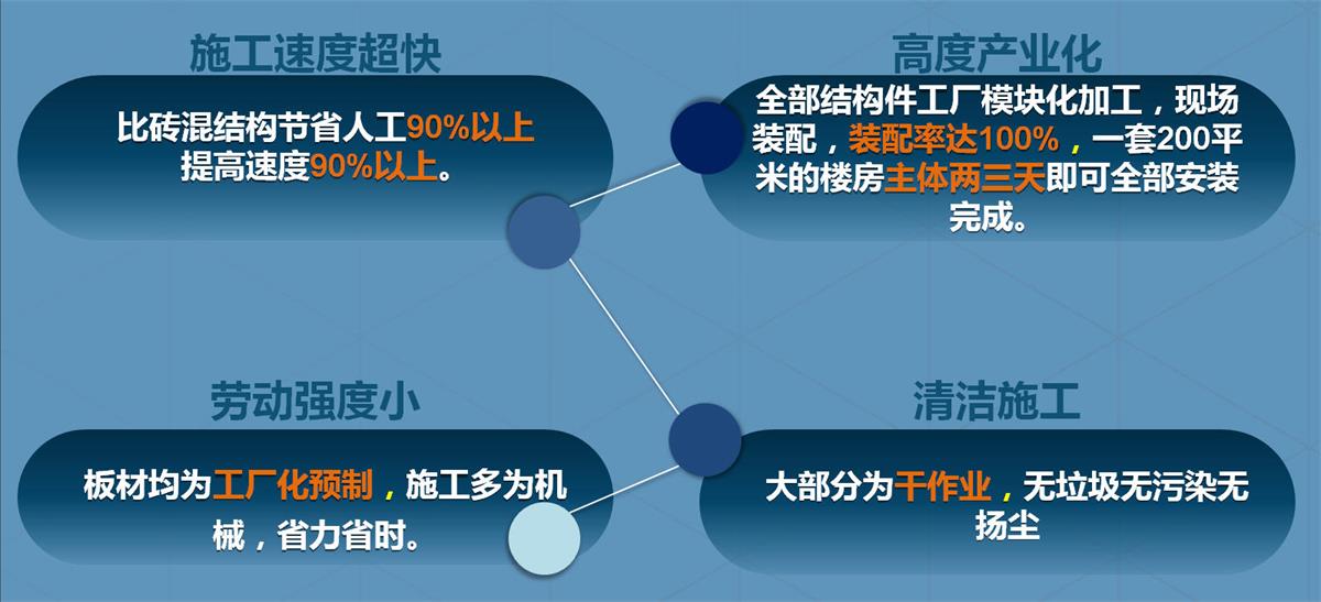 快速建房：打卡國內(nèi)、國外！(圖2)